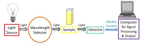 uv analyzer principle|uv vis spectroscopy principle.